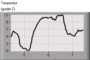 Tempraturen vid Vasaskolan 4-7 december 2015