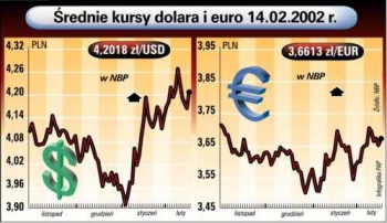 rednie kursy dolara i euro