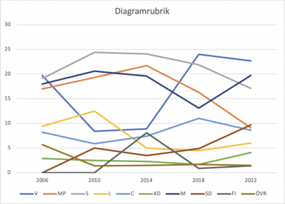 Diagram över skolvalets resultat vid Vasaskolan 2006-2022