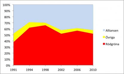 Det svänger kraftigt mellan partierna men sedan 1994 har skolan haft en rödgrön majoritet