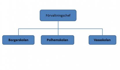 Vasaskolans plats i den nuvarande organisationen