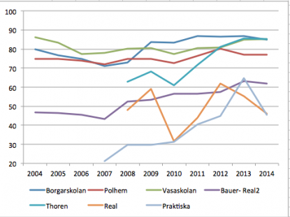 Andel högskoleutbildade lärare på gymnasieskolor i Gävle 2004-2014