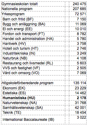 Antal elever på olika program 2014