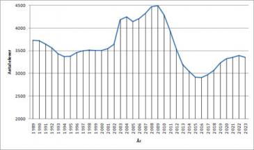 Antal elever i åldern 16-19 i Gävle, Ockelbo, &Auml;lvkarleby 1989-2023