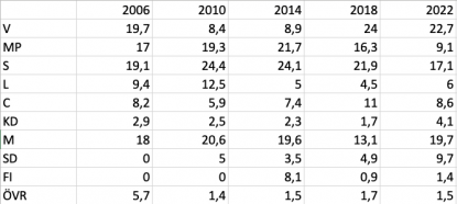 Tabell över skolvalets resultat vid Vasaskolan 2006-2022